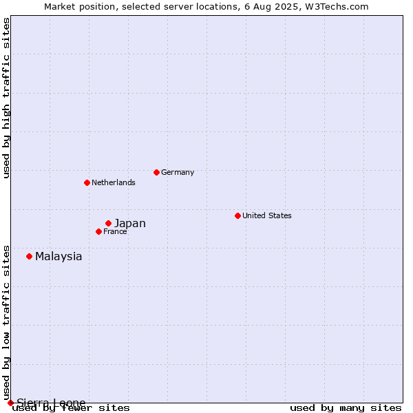 Market position of Japan vs. Malaysia vs. Sierra Leone