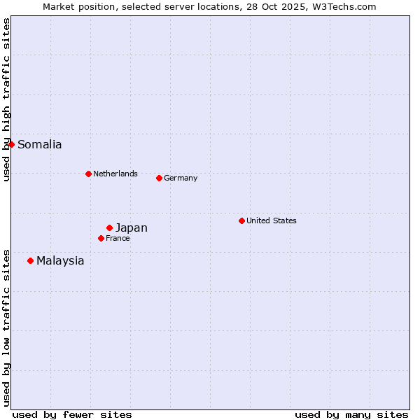Market position of Japan vs. Malaysia vs. Somalia