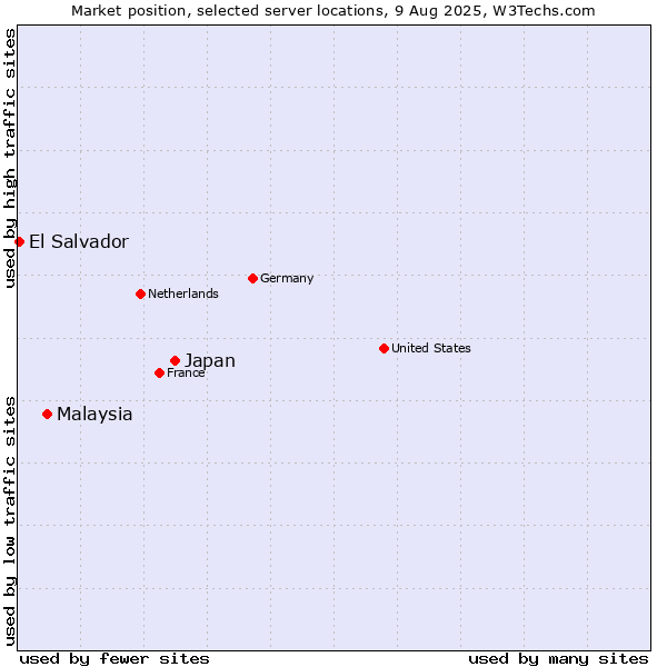 Market position of Japan vs. Malaysia vs. El Salvador