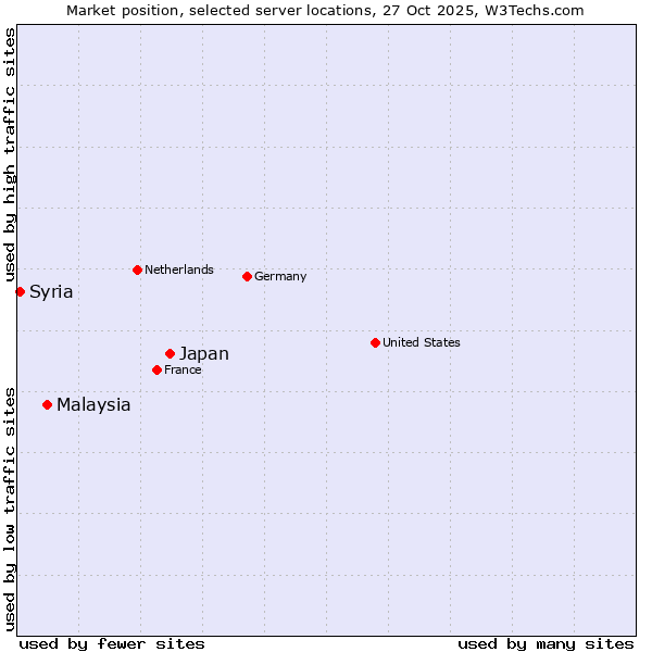 Market position of Japan vs. Malaysia vs. Syria
