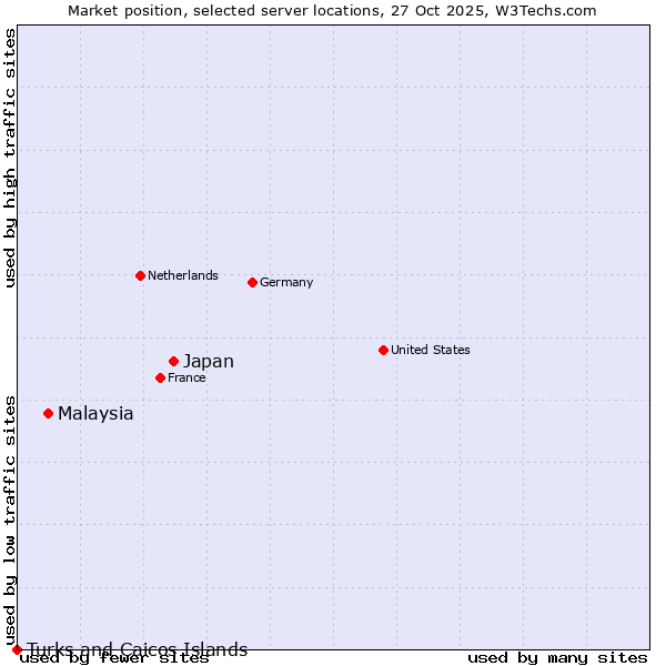 Market position of Japan vs. Malaysia vs. Turks and Caicos Islands