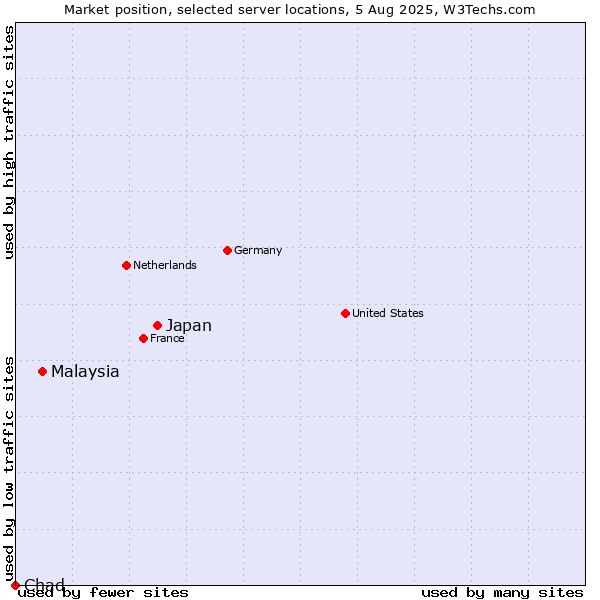 Market position of Japan vs. Malaysia vs. Chad