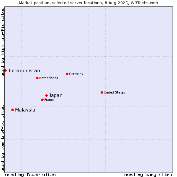 Market position of Japan vs. Malaysia vs. Turkmenistan
