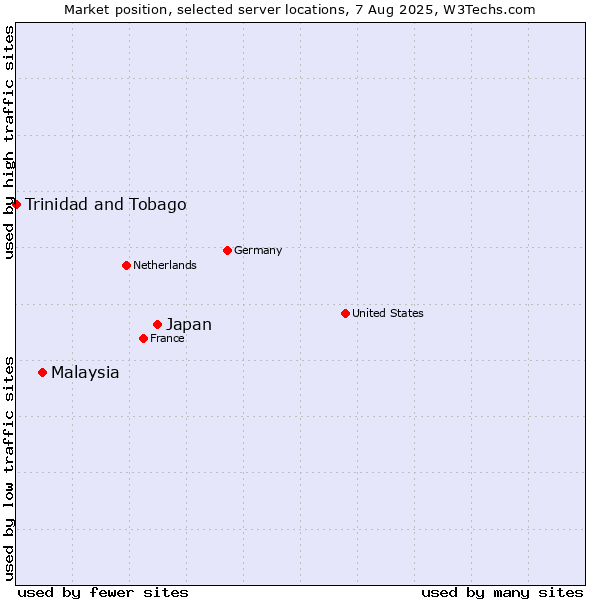 Market position of Japan vs. Malaysia vs. Trinidad and Tobago