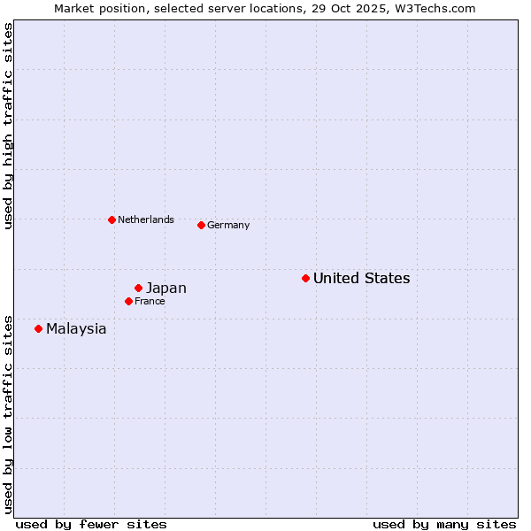 Market position of United States vs. Japan vs. Malaysia