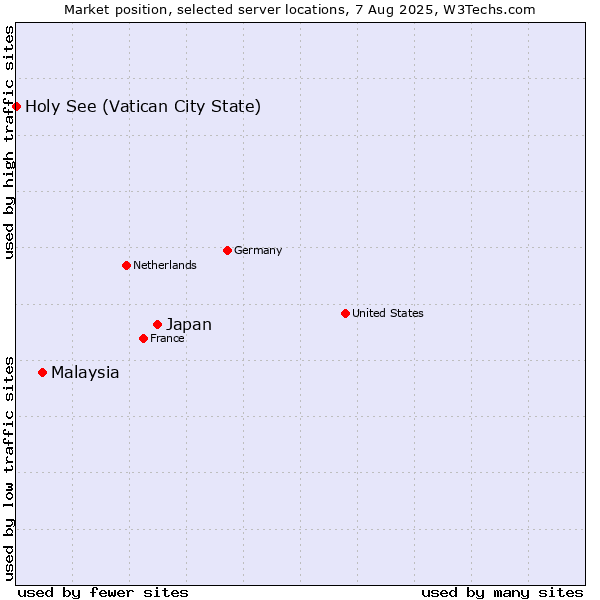 Market position of Japan vs. Malaysia vs. Holy See (Vatican City State)