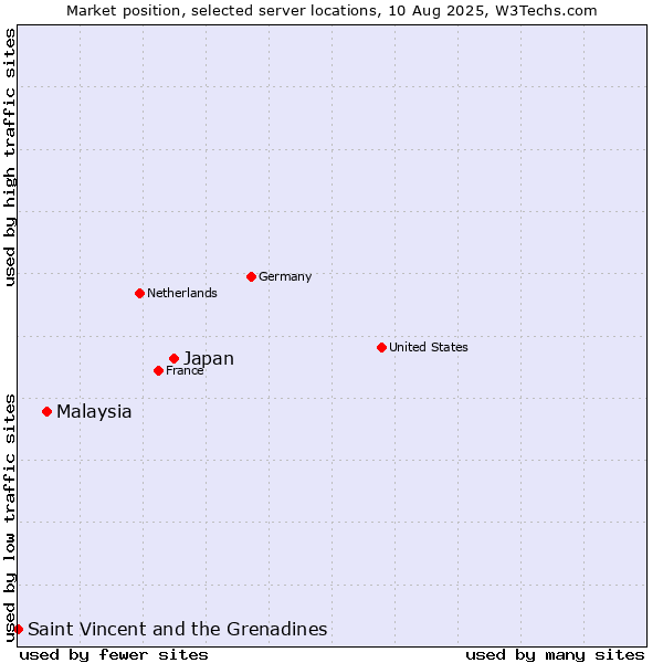 Market position of Japan vs. Malaysia vs. Saint Vincent and the Grenadines