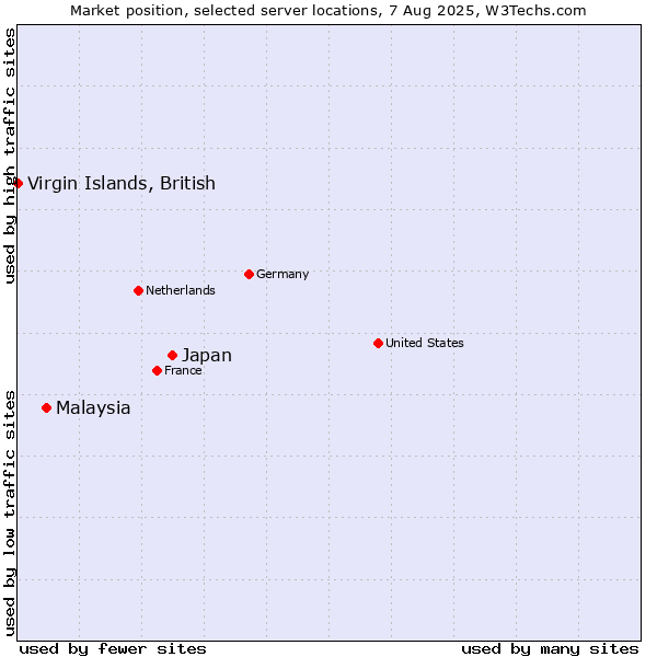 Market position of Japan vs. Malaysia vs. Virgin Islands, British
