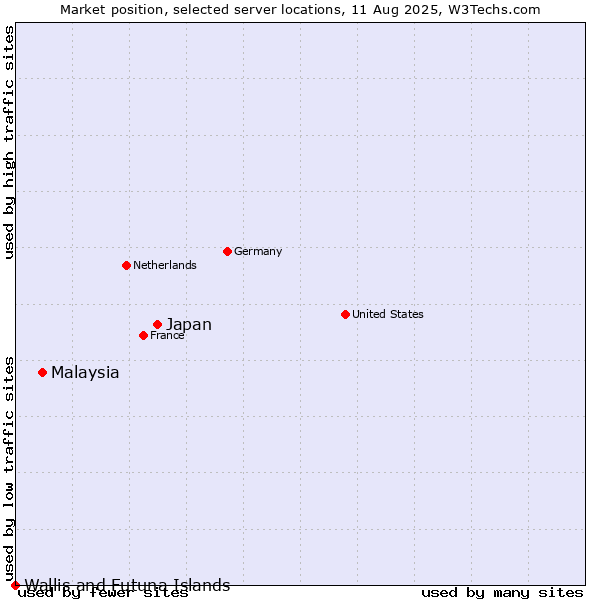 Market position of Japan vs. Malaysia vs. Wallis and Futuna Islands
