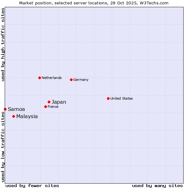Market position of Japan vs. Malaysia vs. Samoa