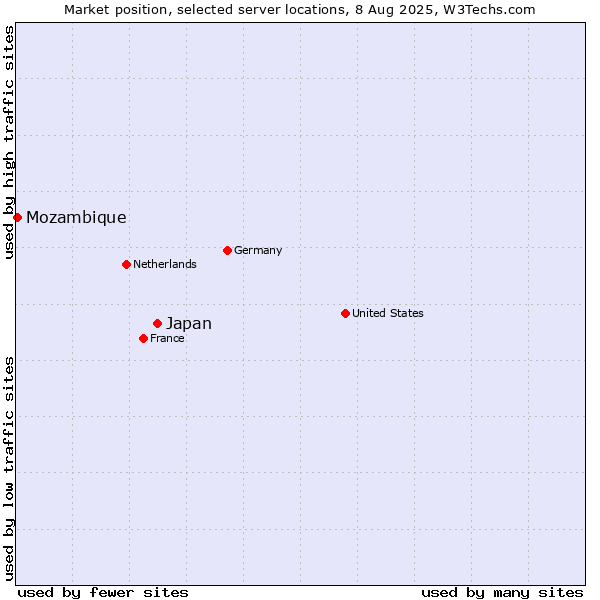 Market position of Japan vs. Mozambique