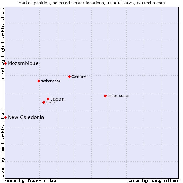 Market position of Japan vs. New Caledonia vs. Mozambique