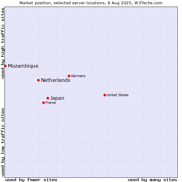 Market position of Japan vs. Netherlands and territories vs. Mozambique