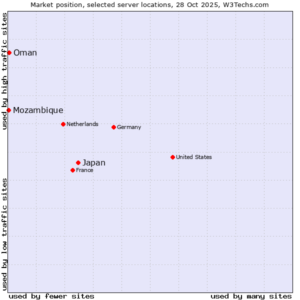 Market position of Japan vs. Oman vs. Mozambique