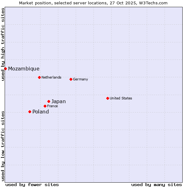 Market position of Japan vs. Poland vs. Mozambique