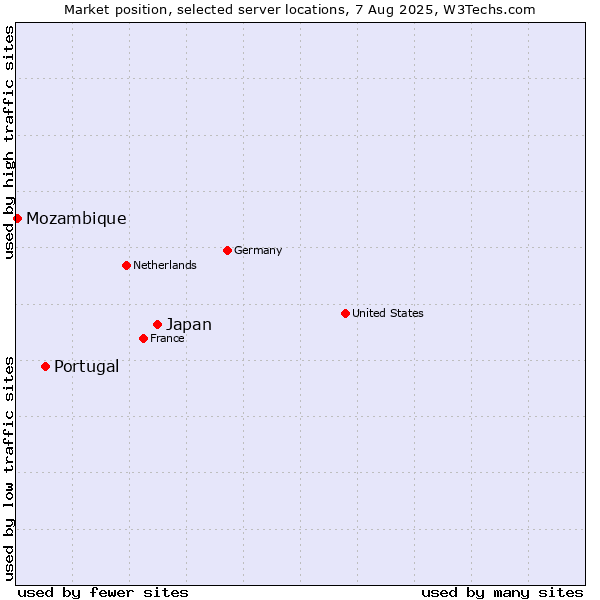 Market position of Japan vs. Portugal vs. Mozambique