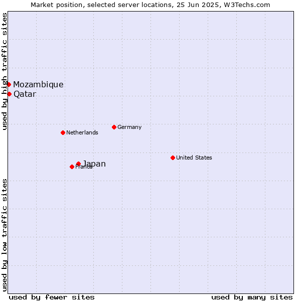 Market position of Japan vs. Qatar vs. Mozambique