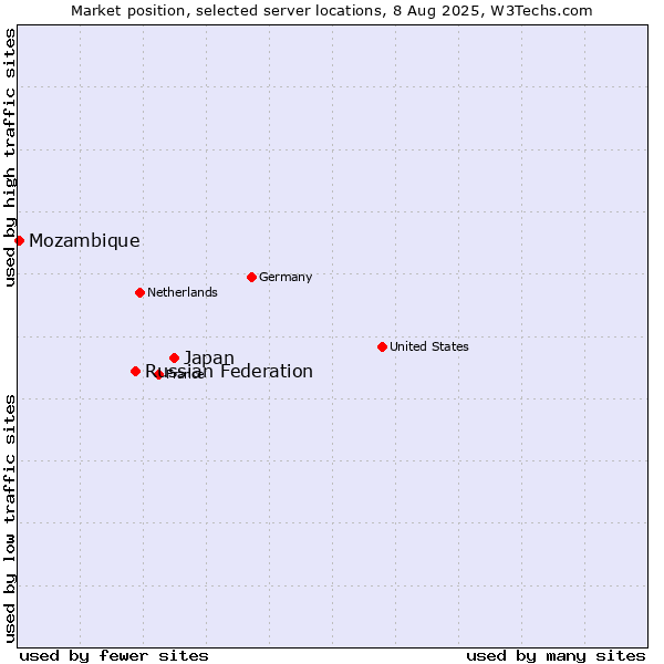 Market position of Japan vs. Russian Federation vs. Mozambique