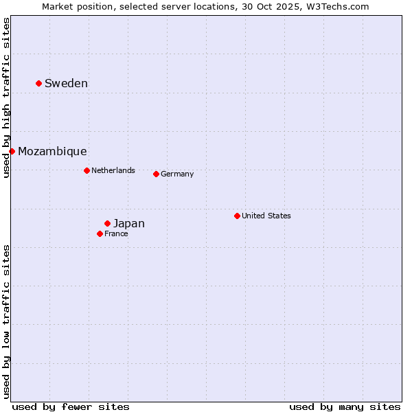 Market position of Japan vs. Sweden vs. Mozambique