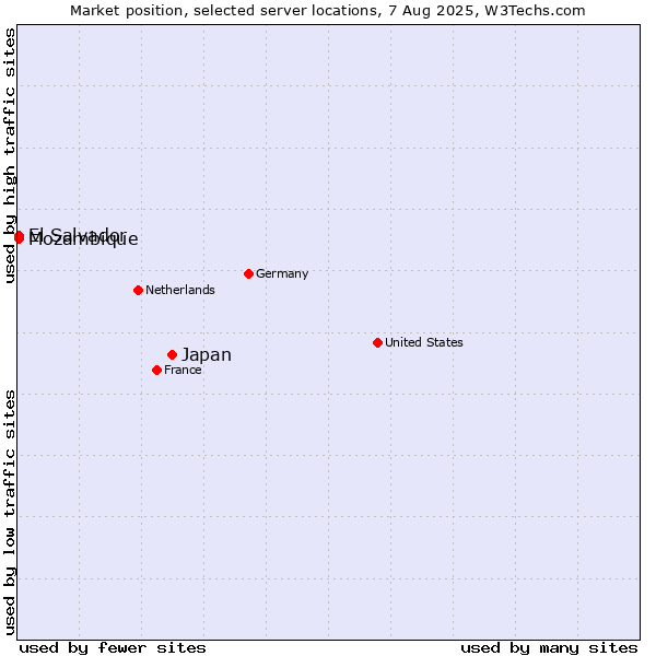 Market position of Japan vs. Mozambique vs. El Salvador