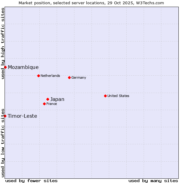 Market position of Japan vs. Mozambique vs. Timor-Leste