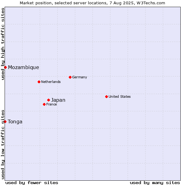 Market position of Japan vs. Mozambique vs. Tonga