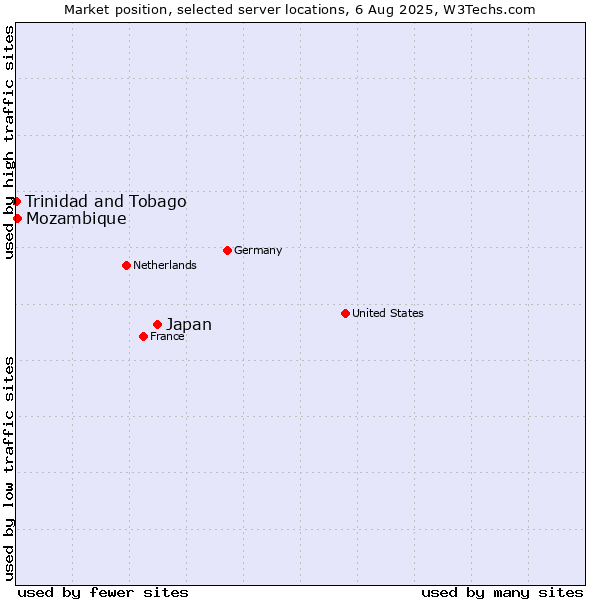 Market position of Japan vs. Mozambique vs. Trinidad and Tobago