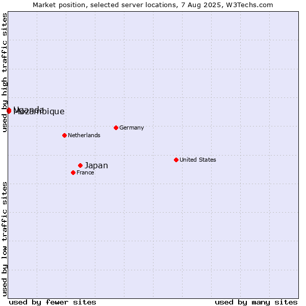 Market position of Japan vs. Uganda vs. Mozambique