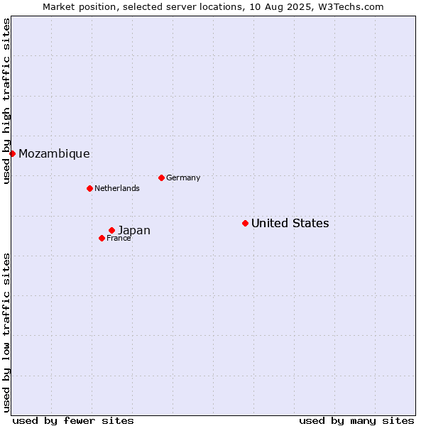 Market position of United States vs. Japan vs. Mozambique
