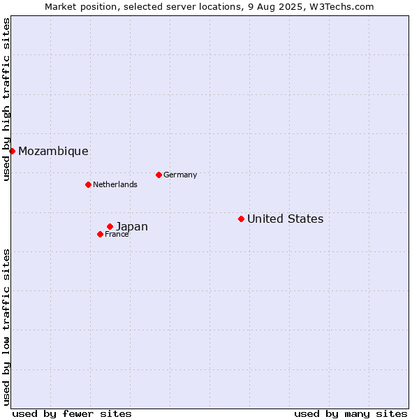 Market position of United States and territories vs. Japan vs. Mozambique