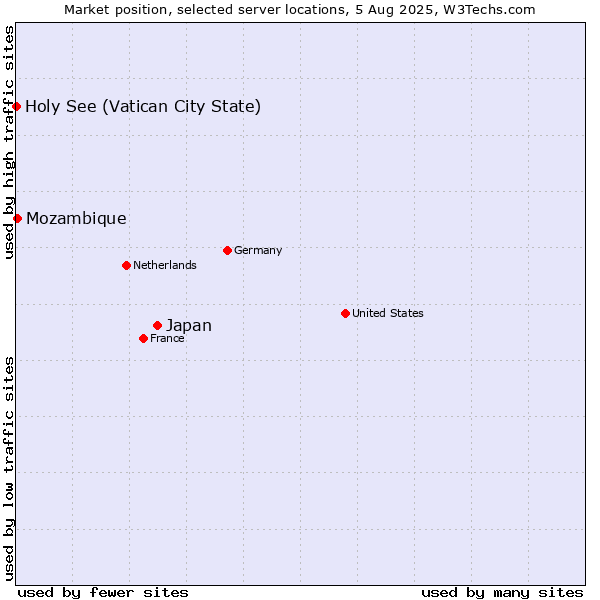 Market position of Japan vs. Mozambique vs. Holy See (Vatican City State)