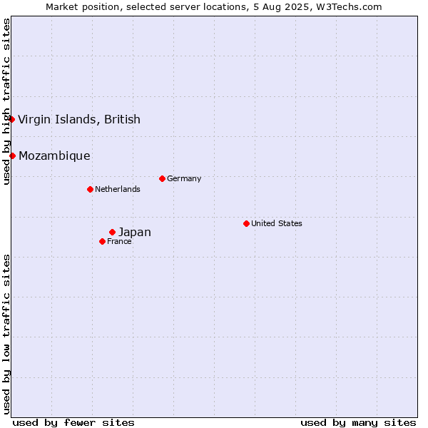 Market position of Japan vs. Virgin Islands, British vs. Mozambique