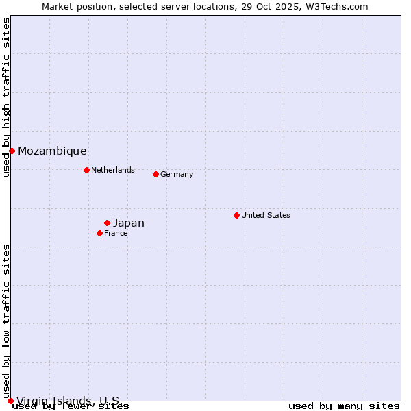 Market position of Japan vs. Mozambique vs. Virgin Islands, U.S.