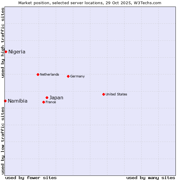 Market position of Japan vs. Nigeria vs. Namibia