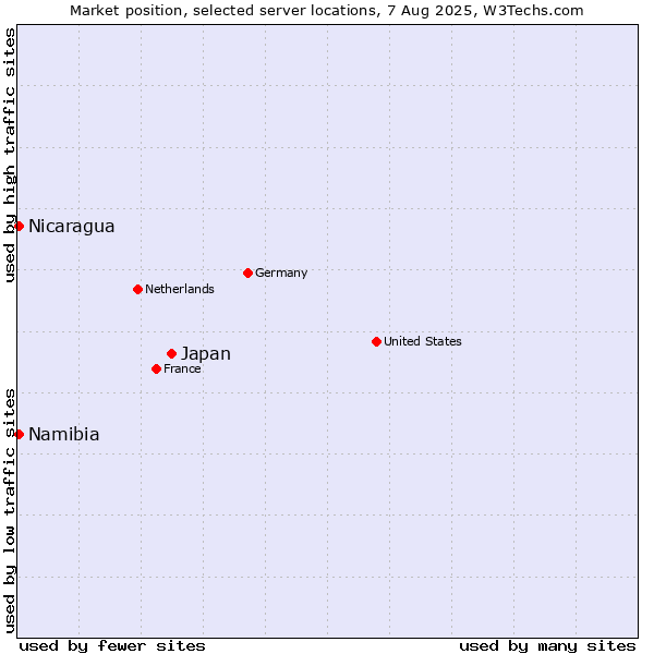 Market position of Japan vs. Namibia vs. Nicaragua
