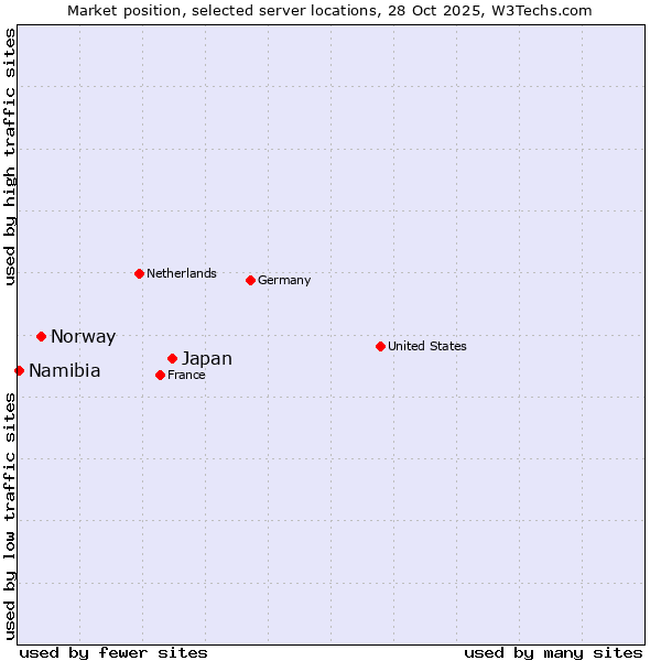 Market position of Japan vs. Norway vs. Namibia