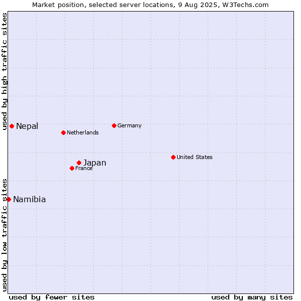 Market position of Japan vs. Nepal vs. Namibia