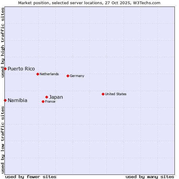 Market position of Japan vs. Namibia vs. Puerto Rico