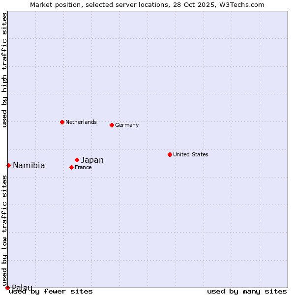 Market position of Japan vs. Namibia vs. Palau