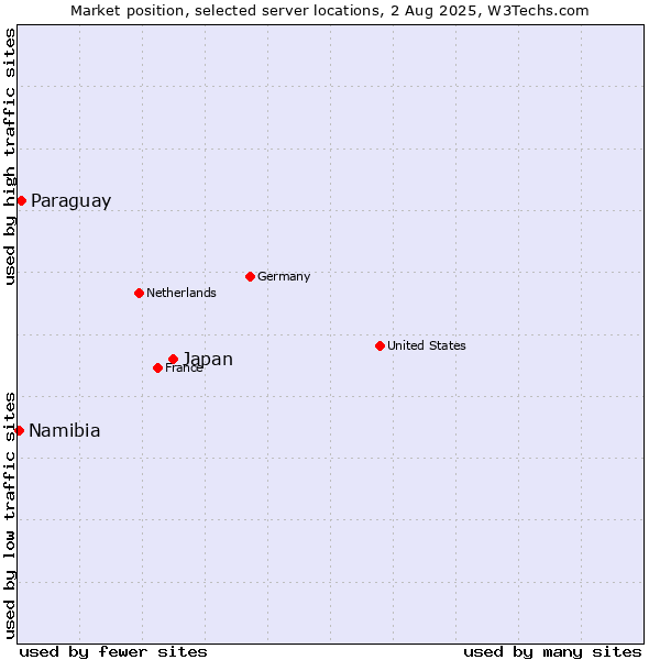 Market position of Japan vs. Paraguay vs. Namibia
