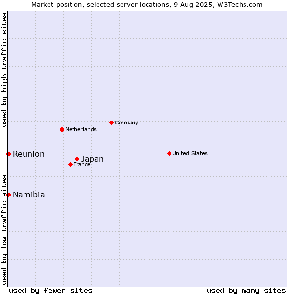 Market position of Japan vs. Reunion vs. Namibia