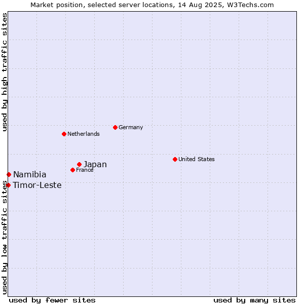 Market position of Japan vs. Namibia vs. Timor-Leste