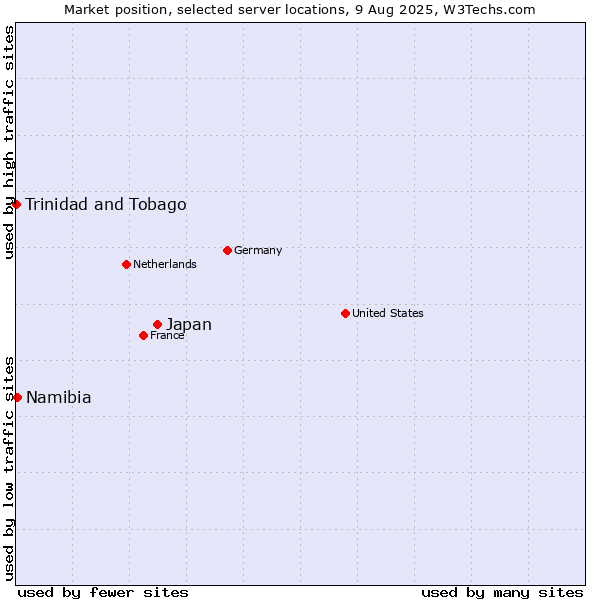 Market position of Japan vs. Namibia vs. Trinidad and Tobago