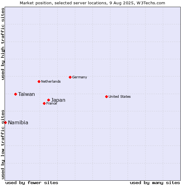 Market position of Japan vs. Taiwan vs. Namibia