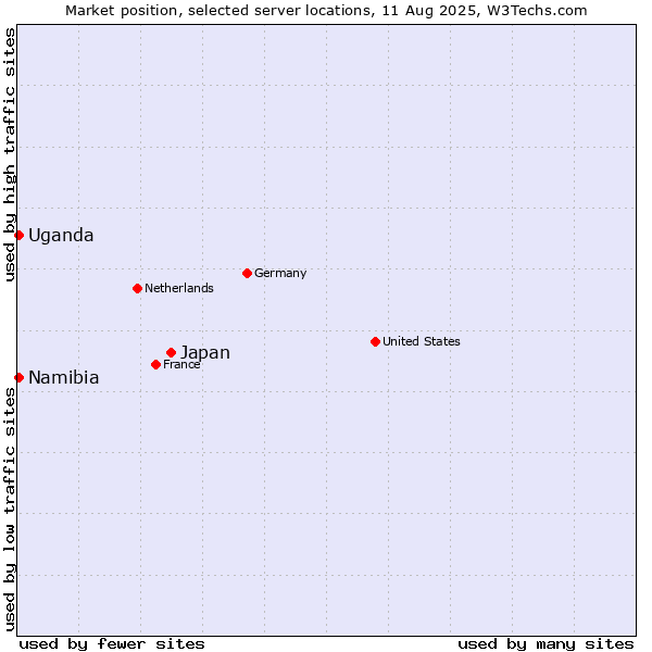 Market position of Japan vs. Uganda vs. Namibia