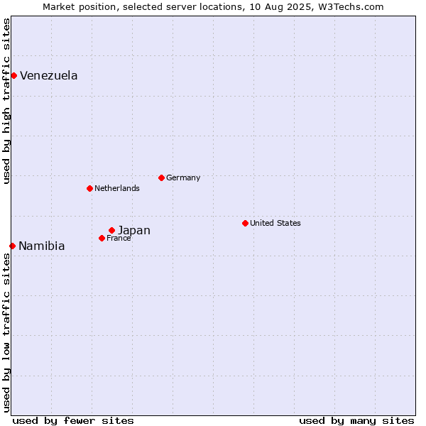 Market position of Japan vs. Venezuela vs. Namibia