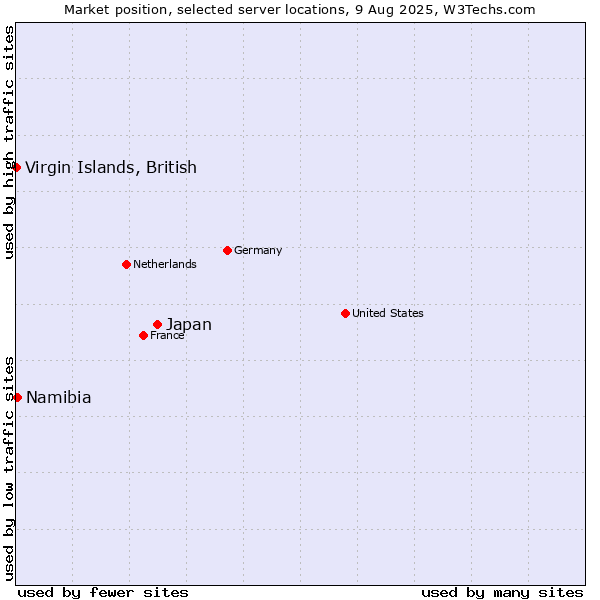 Market position of Japan vs. Namibia vs. Virgin Islands, British