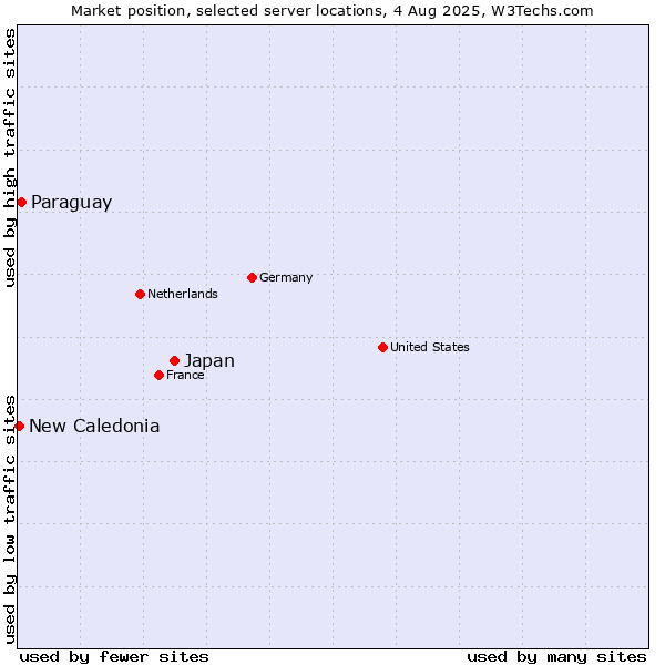 Market position of Japan vs. Paraguay vs. New Caledonia