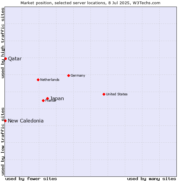 Market position of Japan vs. Qatar vs. New Caledonia