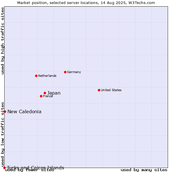 Market position of Japan vs. New Caledonia vs. Turks and Caicos Islands